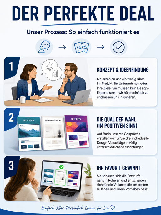Infografik mit dem Titel „Der perfekte Deal – Unser Prozess: So einfach funktioniert es“. In drei Schritten wird der Ablauf einer Designentwicklung dargestellt: Zuerst werden Projektziele und Ideen in einem persönlichen Gespräch besprochen, anschliessend entstehen drei unterschiedliche Designvorschläge, und zum Schluss wählt der Kunde seinen Favoriten aus. Moderne Illustrationen, blaue Corporate-Farben und klare Symbole veranschaulichen den gesamten Prozess.