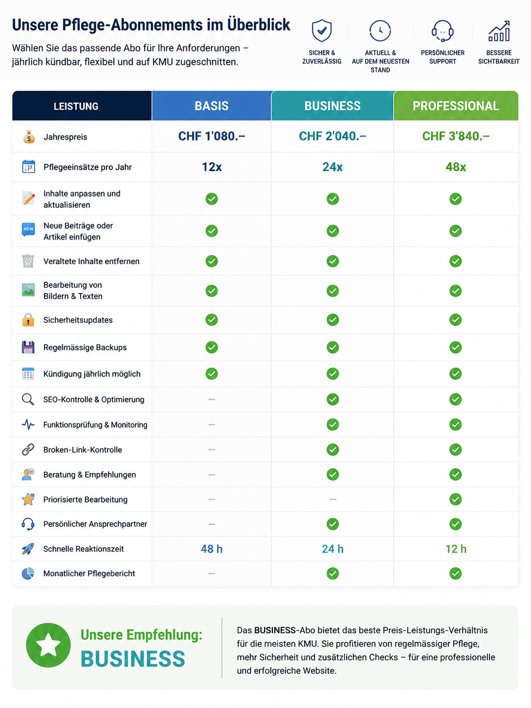 Unsere Pflege-Abonnements im Überblick: Übersichtliche Vergleichstabelle der Webseiten-Pflege-Abonnements BASIS, BUSINESS und PROFESSIONAL für KMU. Verglichen werden Jahrespreis, Anzahl Pflegeeinsätze, Inhaltsaktualisierungen, Sicherheitsupdates, Backups, SEO-Kontrolle, Funktionsprüfung, Broken-Link-Kontrolle, persönliche Betreuung, Reaktionszeiten und weitere Serviceleistungen. Das BUSINESS-Abo wird als Empfehlung mit dem besten Preis-Leistungs-Verhältnis für Unternehmen hervorgehoben. Ideal für Webseiten-Service, Website-Wartung, Webseitenpflege, SEO-Betreuung und professionelle Betreuung von Firmenwebseiten.
