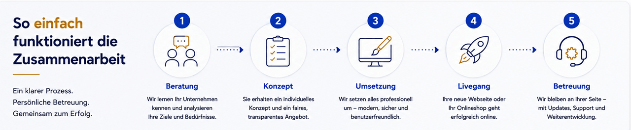 Infografik mit dem Titel „So einfach funktioniert die Zusammenarbeit“. Der schmale Prozessbalken zeigt in fünf Schritten den Ablauf eines Webprojekts: Beratung, Konzept, Umsetzung, Livegang und Betreuung. Moderne Icons, Pfeile und ein übersichtliches Design in Blau-, Weiss- und Goldtönen veranschaulichen den Weg von der ersten Beratung bis zur langfristigen Betreuung durch Blattner Consulting.