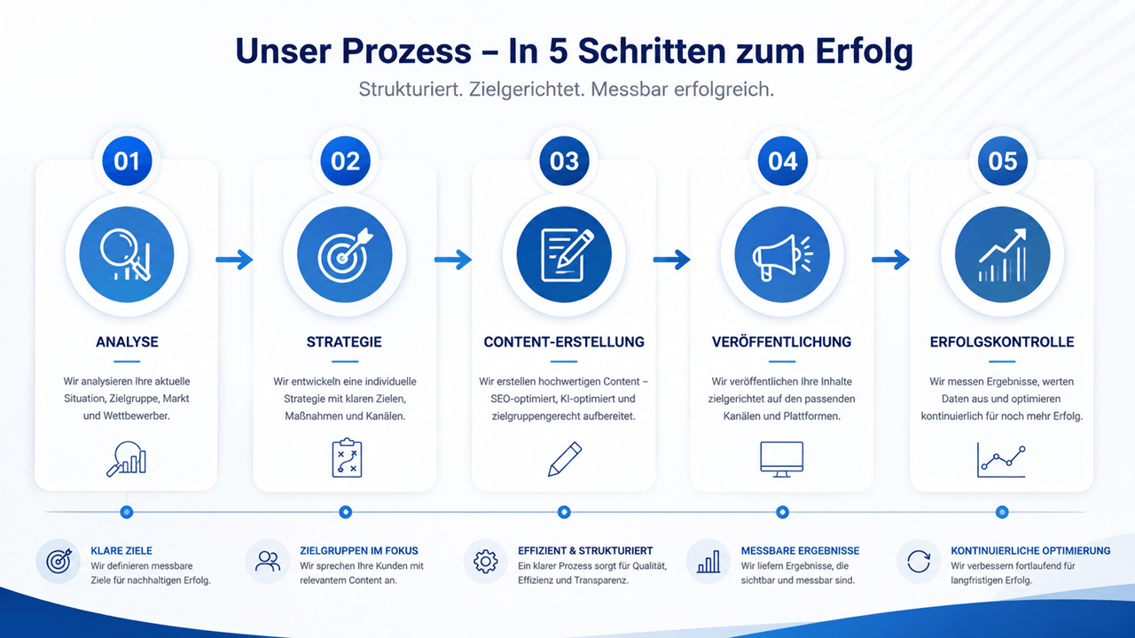 Unser Prozess – In 5 Schritten zum Erfolg: Moderne Infografik mit einem strukturierten Ablauf für erfolgreiches Content-Marketing und Online-Marketing. Die fünf Schritte umfassen Analyse, Strategie, Content-Erstellung, Veröffentlichung und Erfolgskontrolle. Ergänzende Symbole und Hinweise verdeutlichen klare Ziele, zielgruppengerechten Content, messbare Ergebnisse und kontinuierliche Optimierung für nachhaltigen digitalen Erfolg.